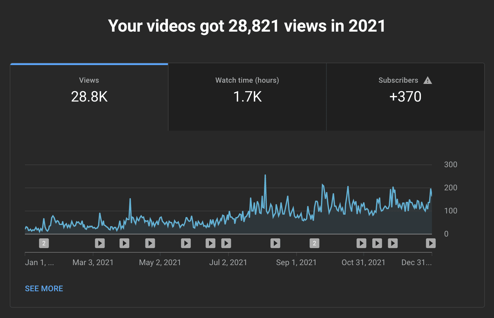 English YouTube analytics