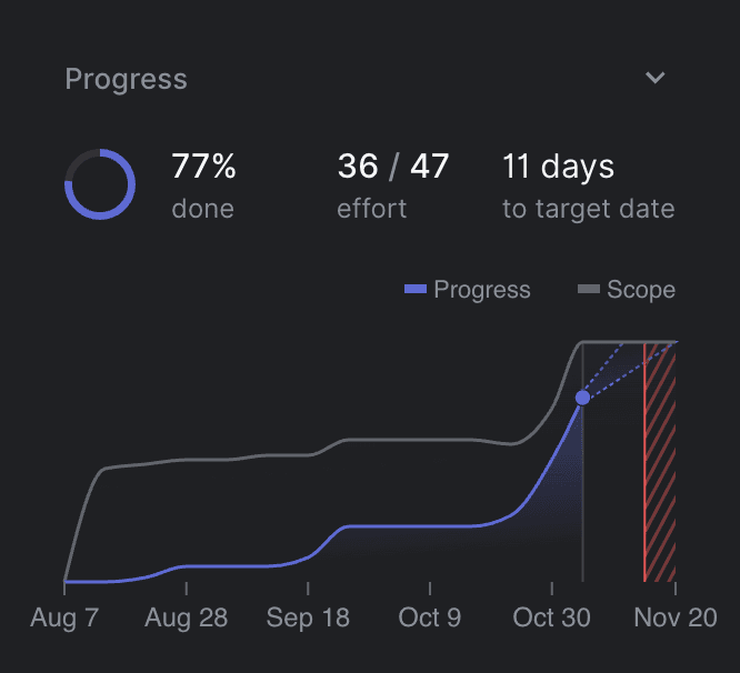 Taco digest progress in November on Linear