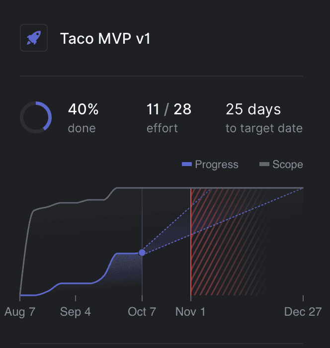 Project progress on Linear