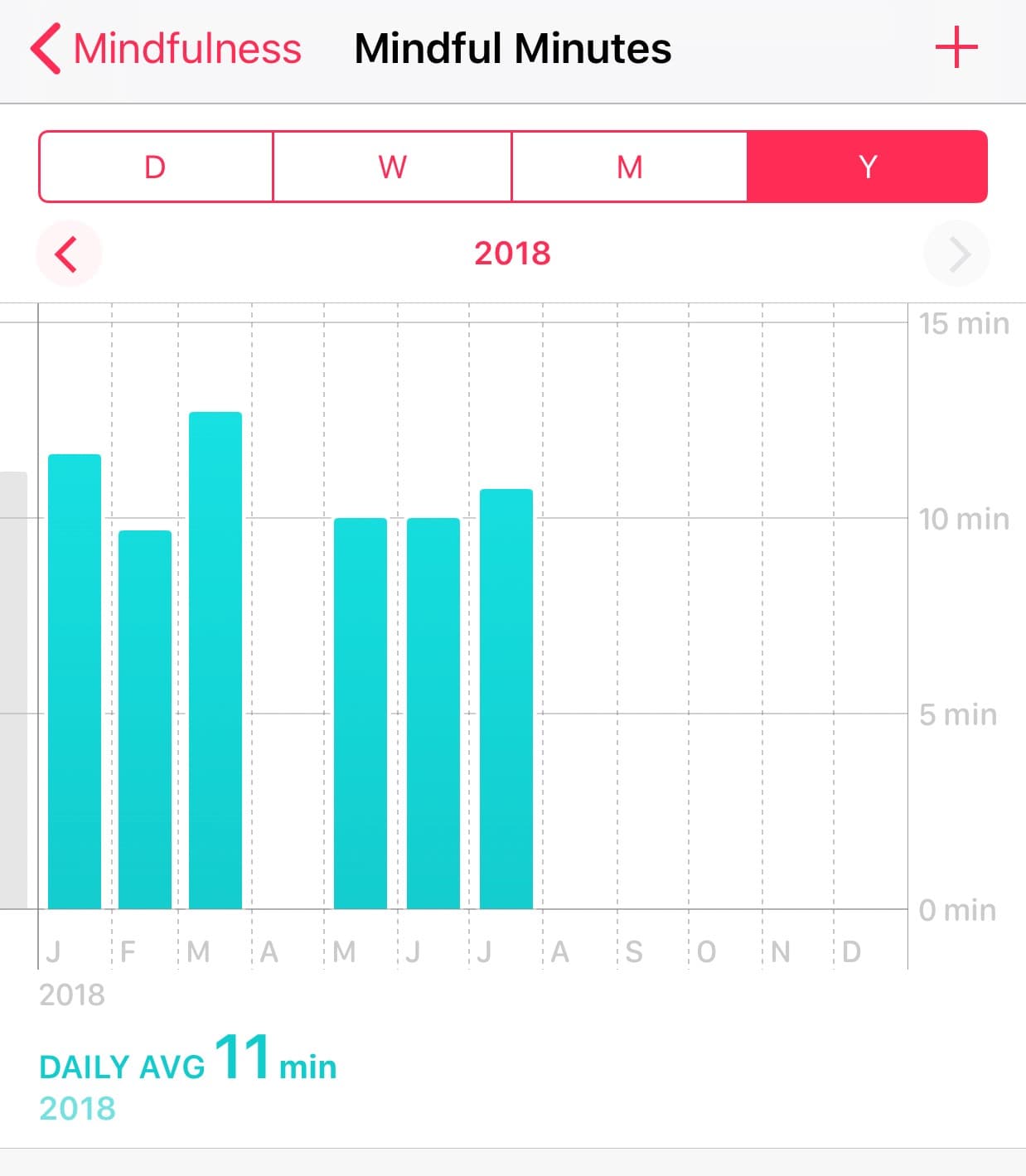 Mindful minutes stats