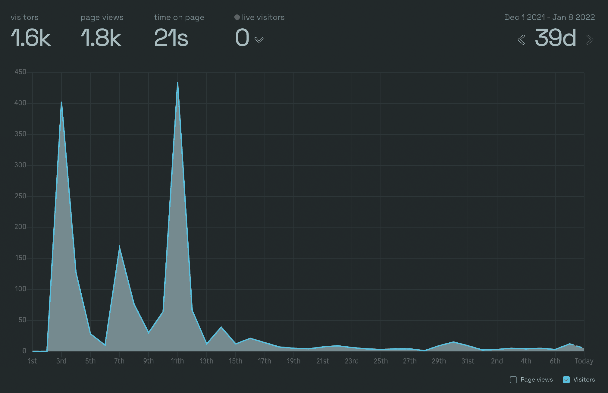 Taco Digest SimpleAnalytics