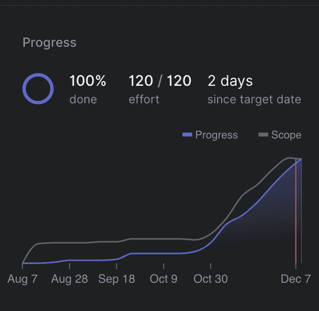 Taco v1 Linear project stats