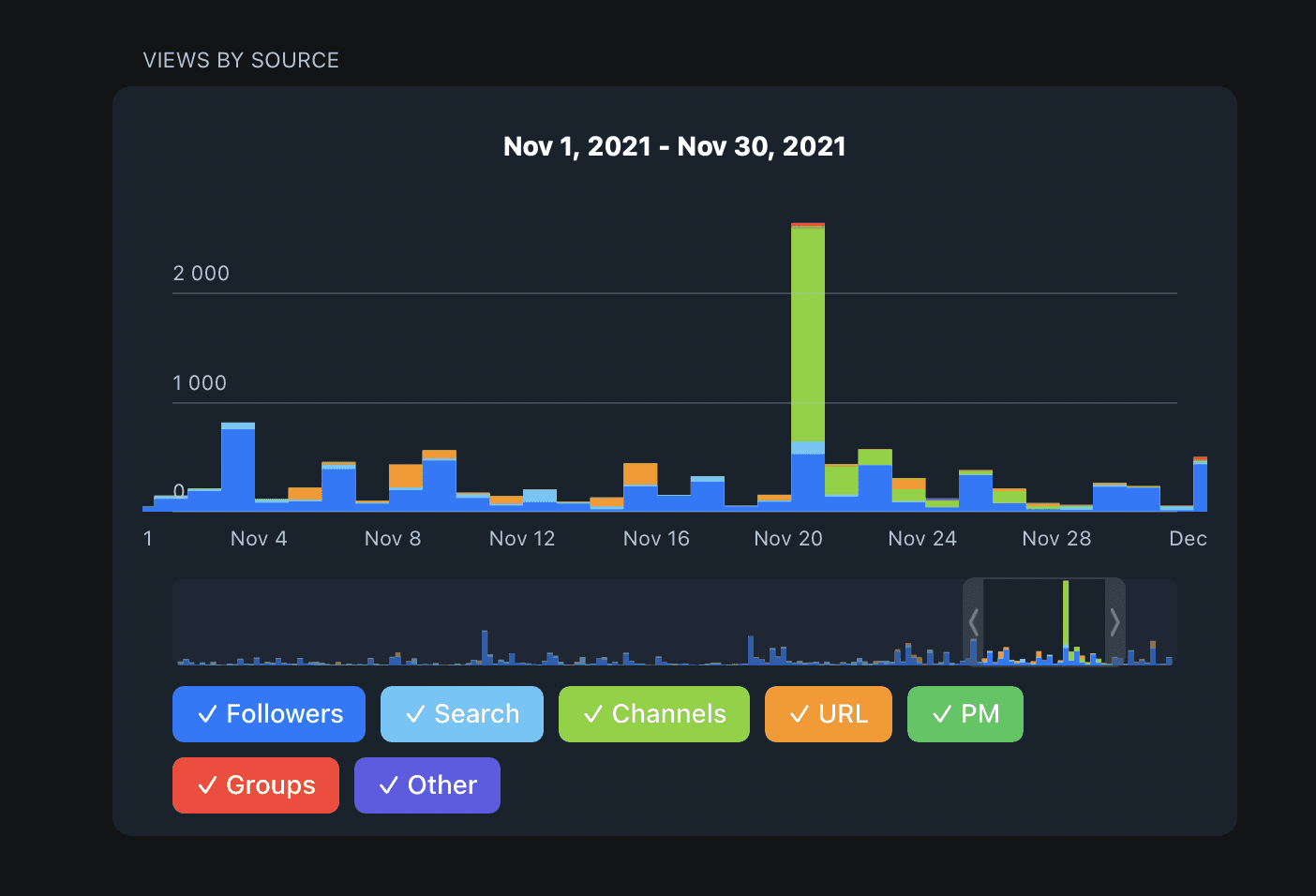 Telegram stats November 2021