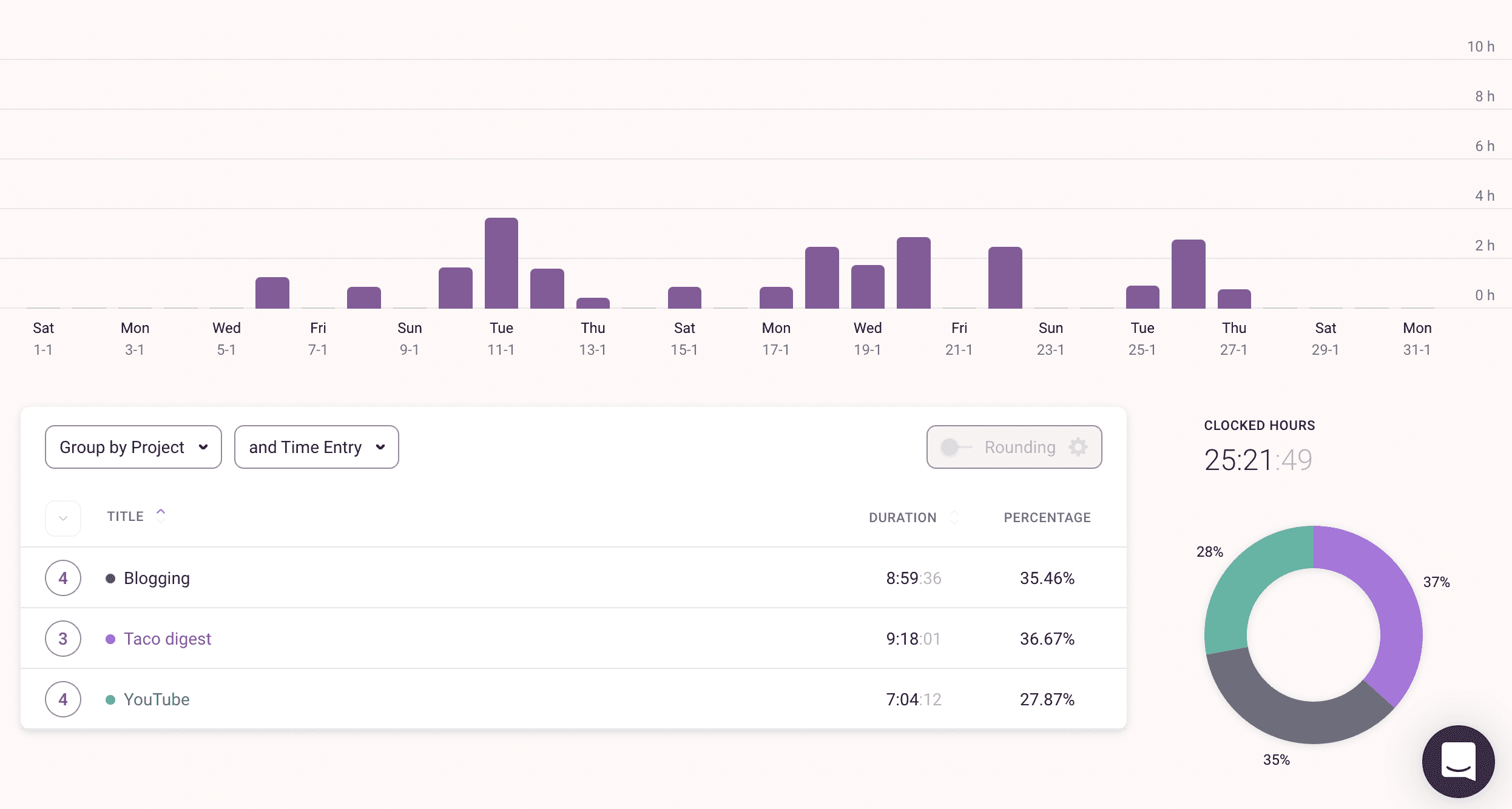 Toggl January 2022 overview