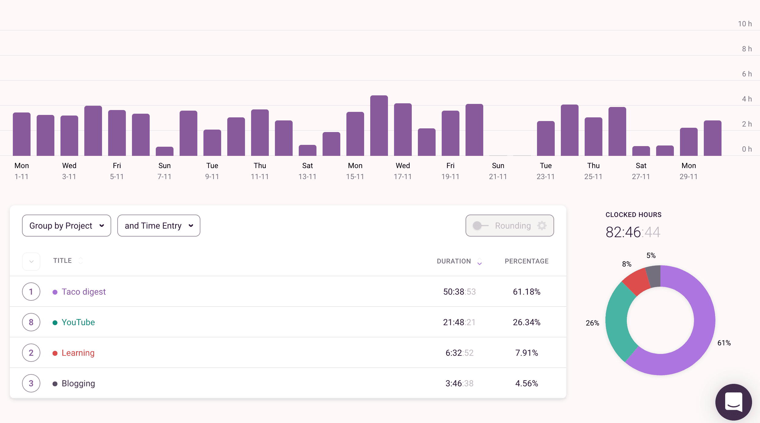 Toggl November 2021 overview screenshot