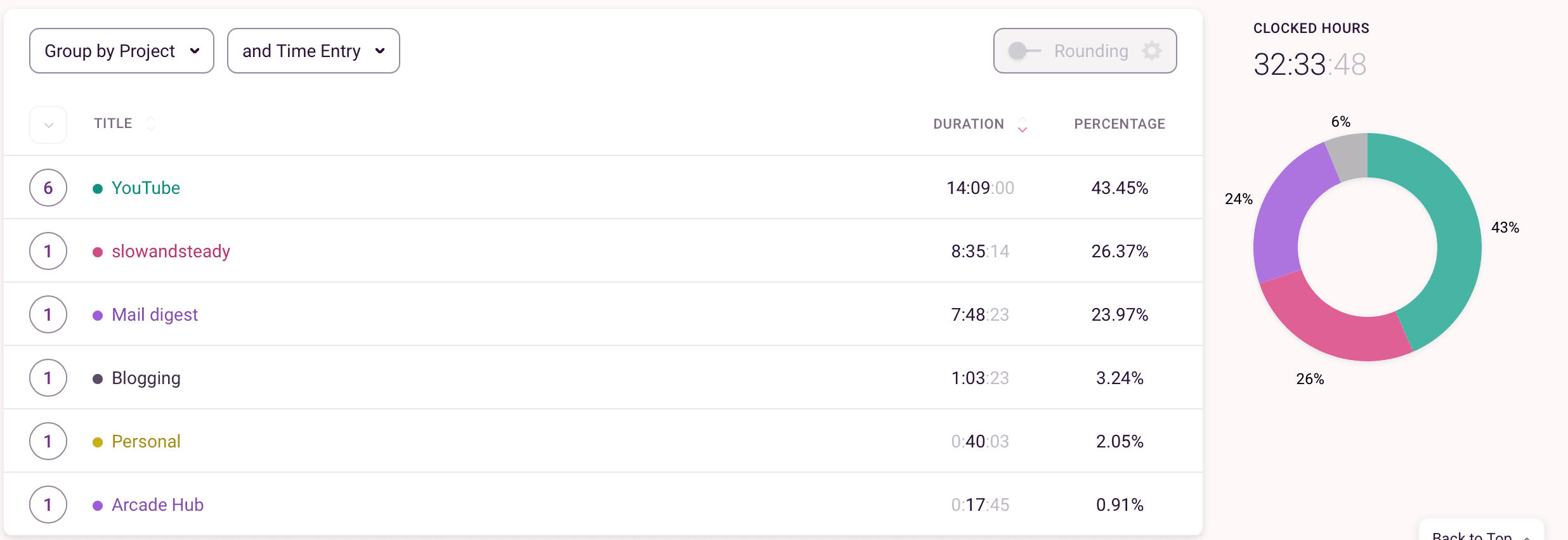 Toggl overview