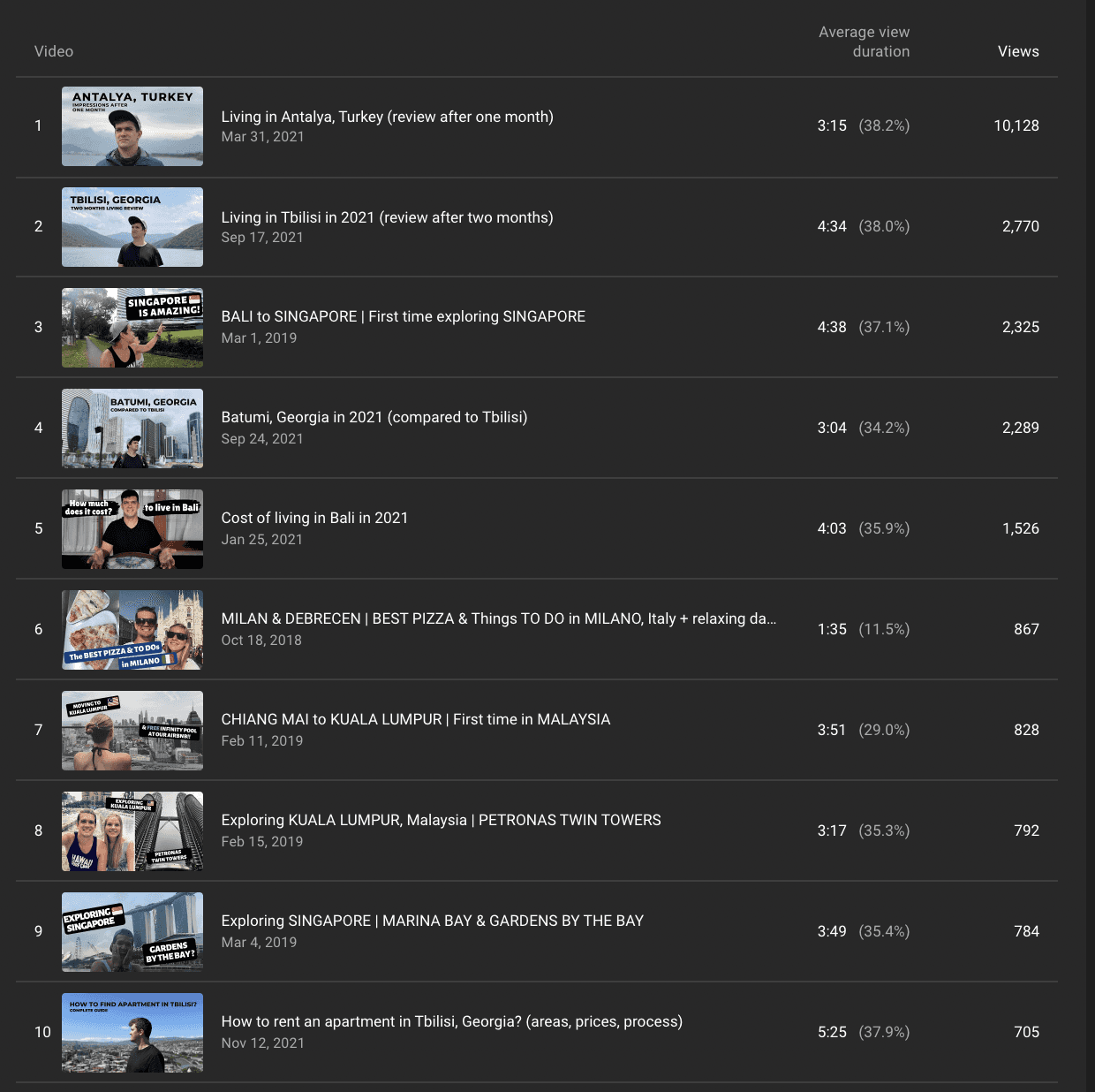 YouTube top videos