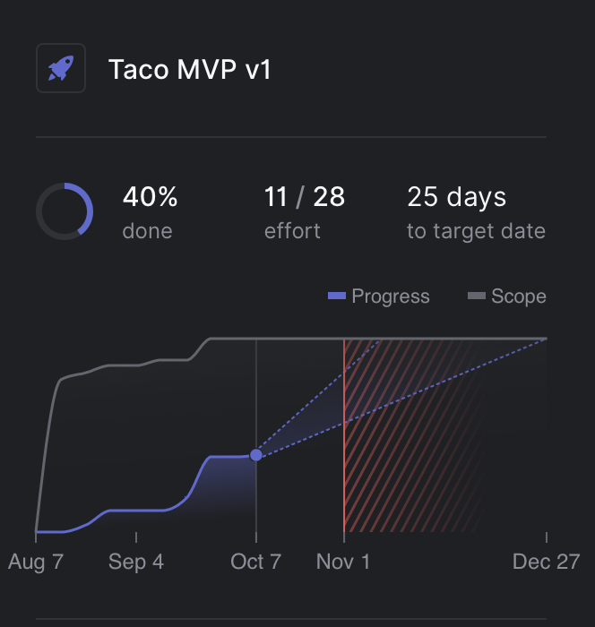 Project progress on Linear