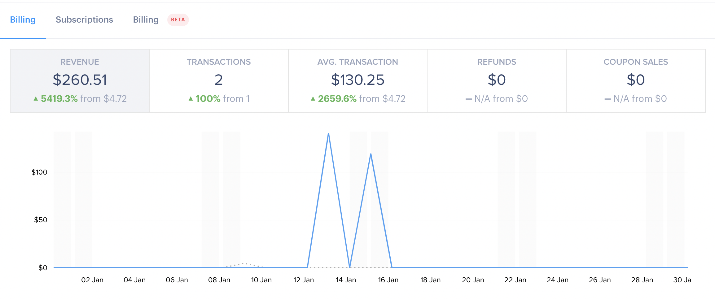 Paddle January 2022 overview