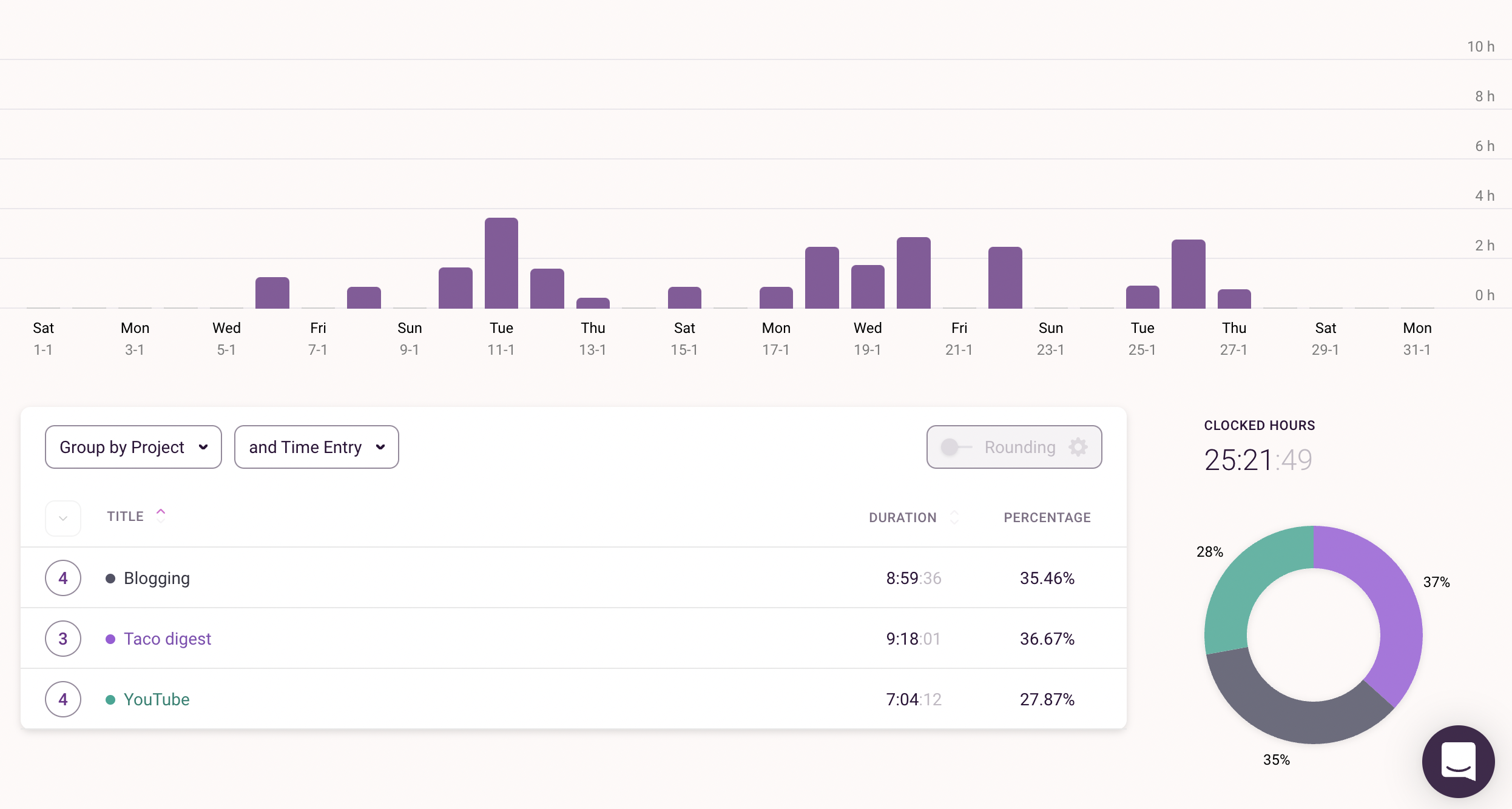 Toggl January 2022 overview