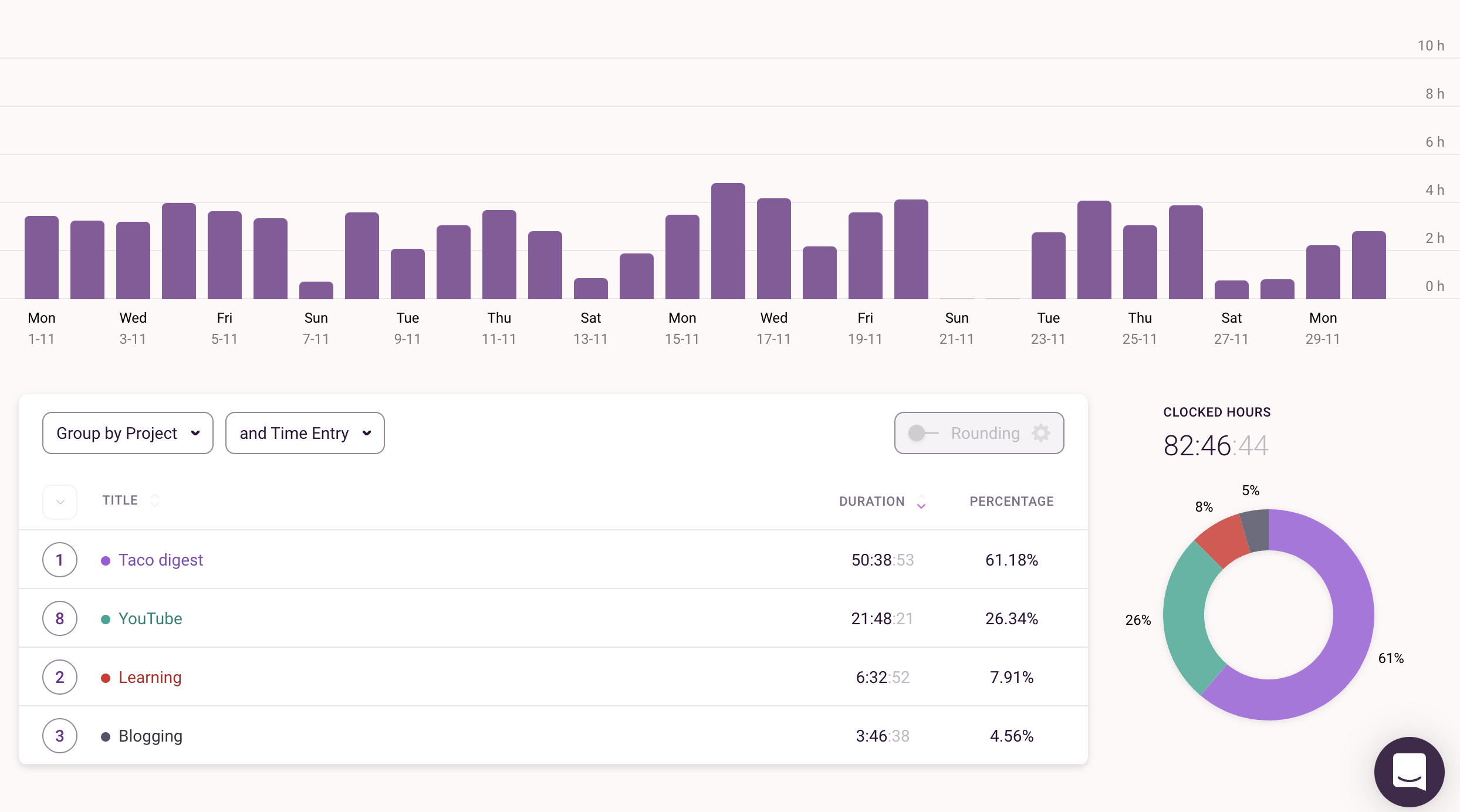 Toggl November 2021 overview screenshot