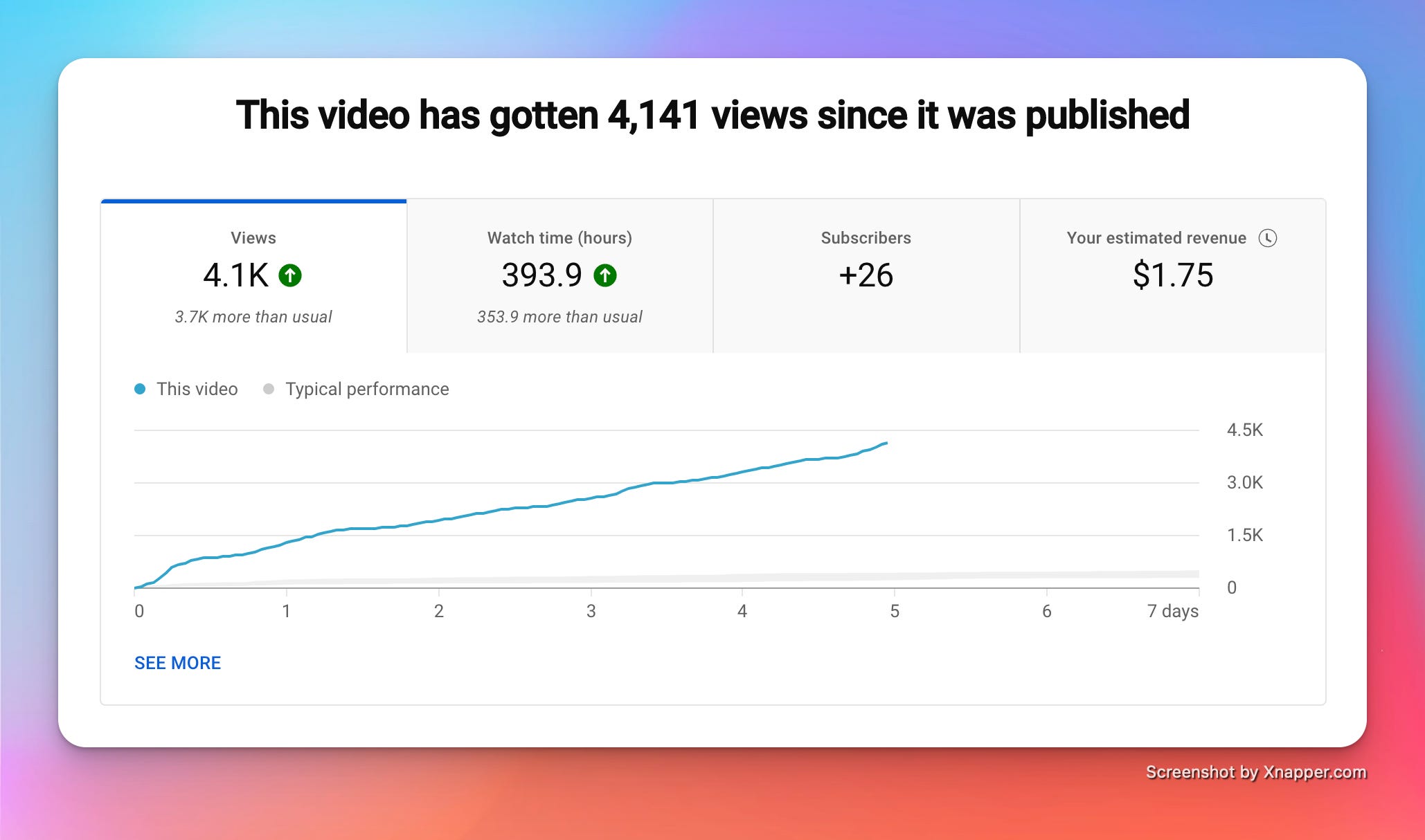 Analytics for the video